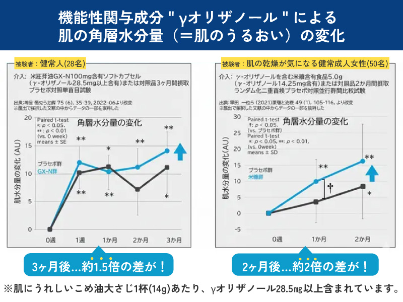 肌にうれしいこめ油グラフ