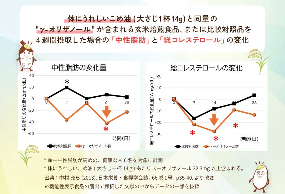 体にうれしいこめ油グラフ