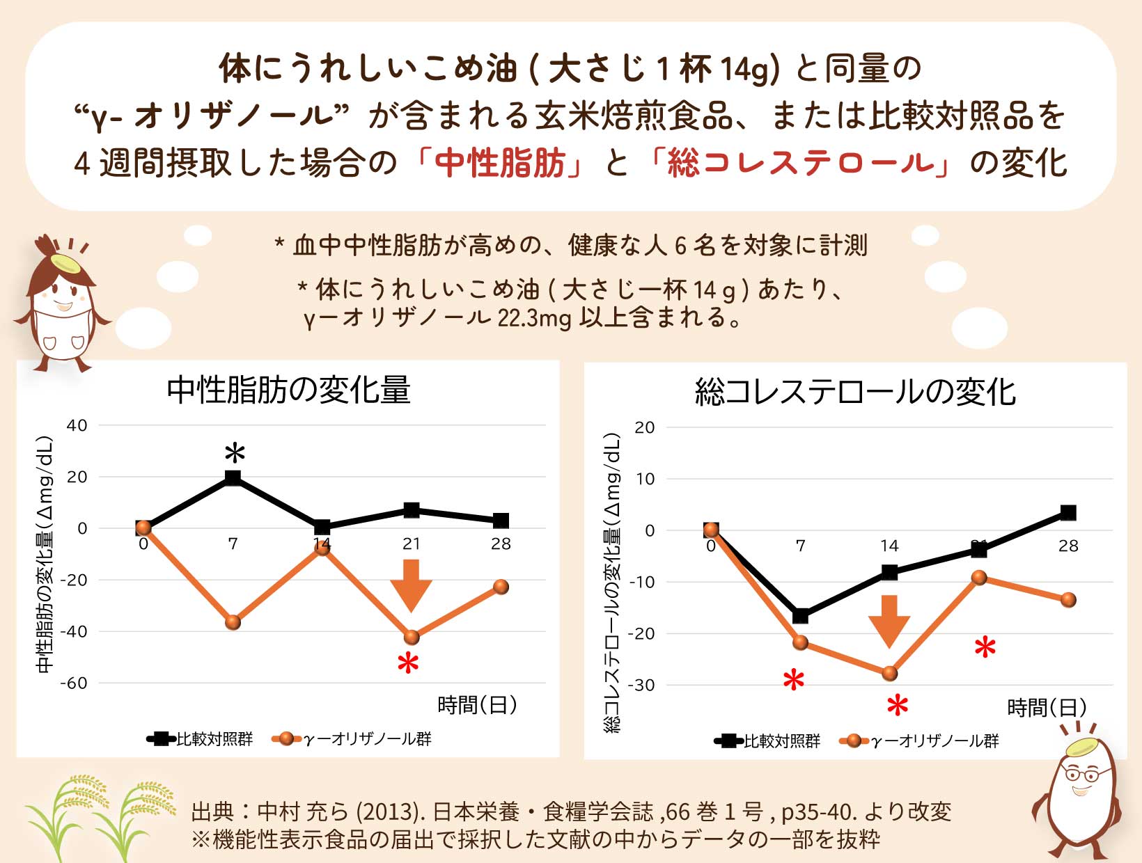 体にうれしいこめ油グラフ